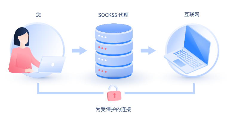 【沈阳代理IP】什么是SOCKS和SOCKS5代理？